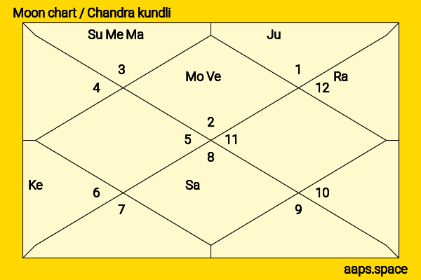 Tanmay Bhat chandra kundli or moon chart